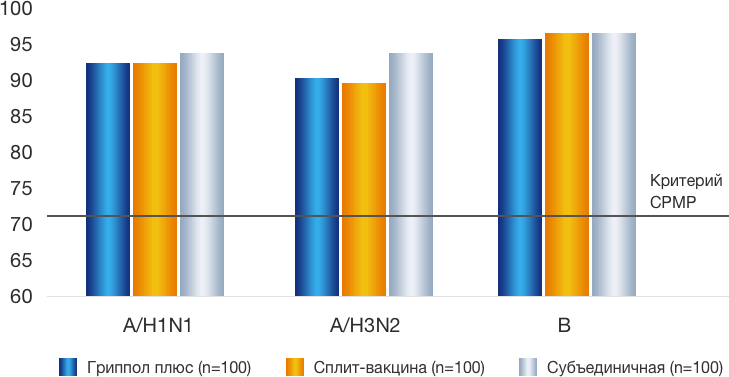 Прививка против гриппа вакцина гриппол плюс