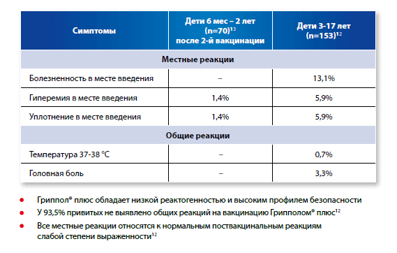Делать или нет прививку от гриппа ребенку гриппол плюс